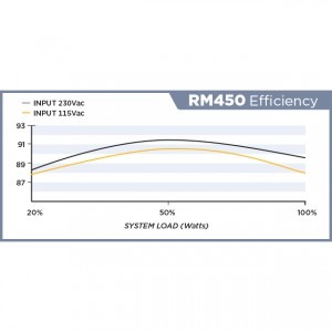 Corsair RM Series RM450