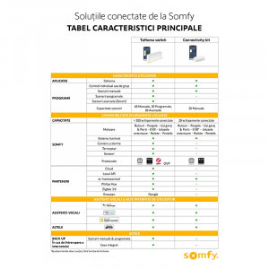 Somfy Unitate de control inteligent Connectivity, control vocal, Alb