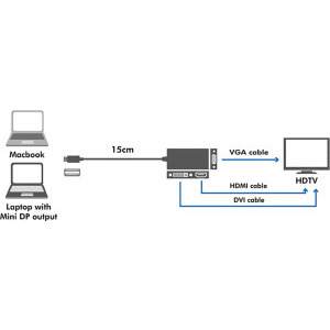 Logilink 1x Mini DisplayPort Male - 1x HDMI Female + 1x DVI Female + 1x VGA Female, negru